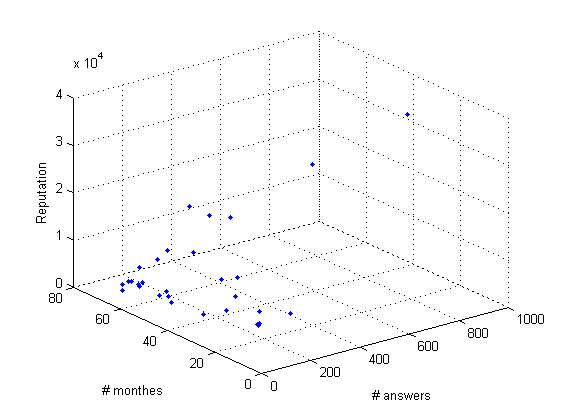 Answers-month-reputation graph