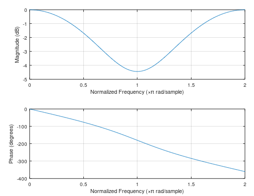 transfer function