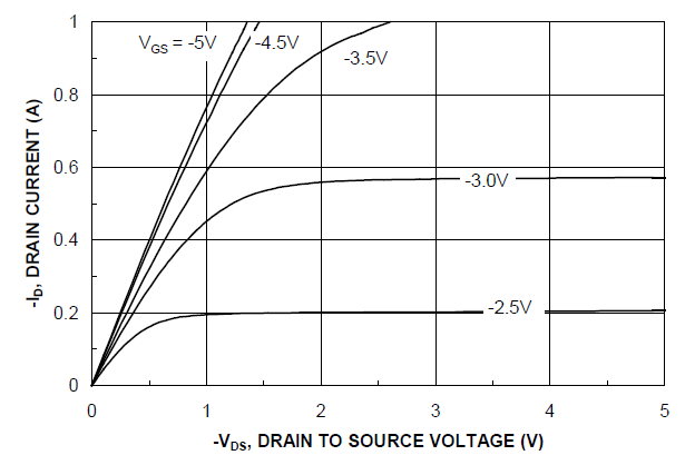 BSS84 I-V characteristics