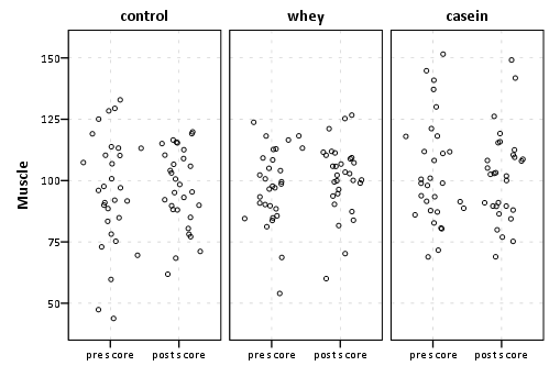 jittered dot plot by group