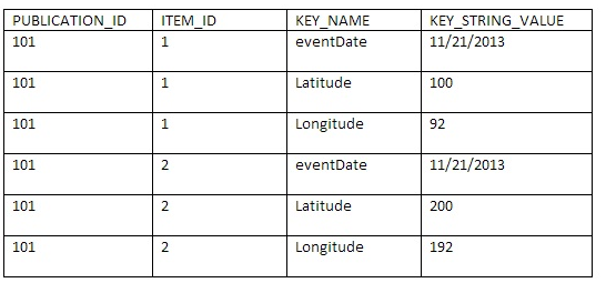 Custom_Meta Table sample content