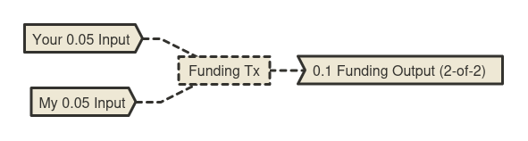 We are planning to use a 0.05 ₿ input each to open a channel