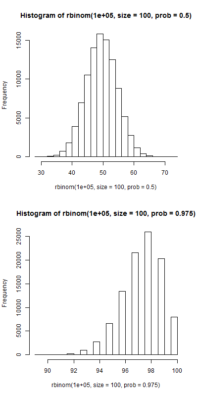 Histogram of samples from binomial distribution with n = 100 and p = 0.5 and 0.975 respectively