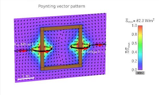 Poynting vector around a transformer