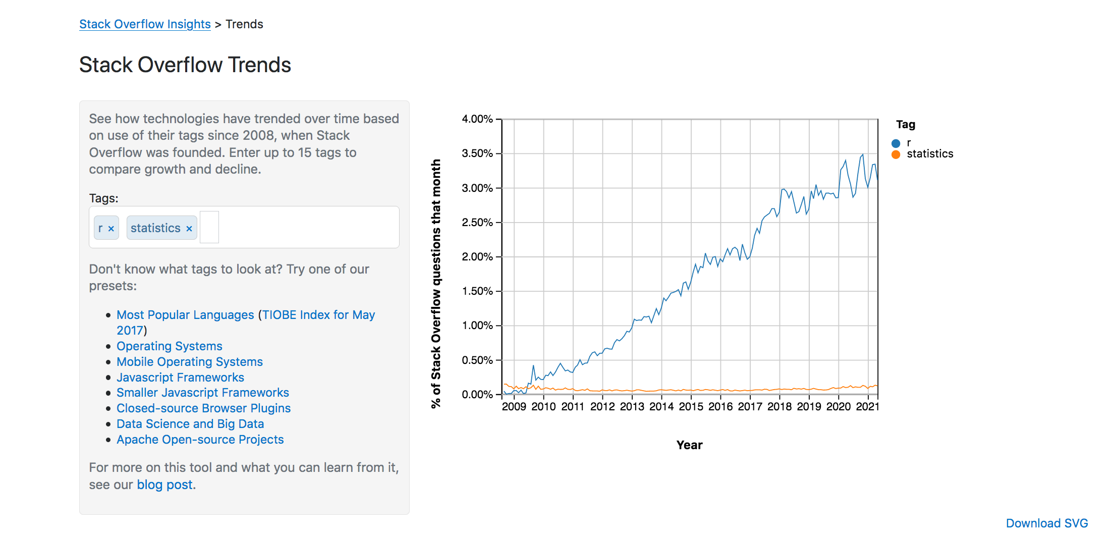 Stackoverflow insights