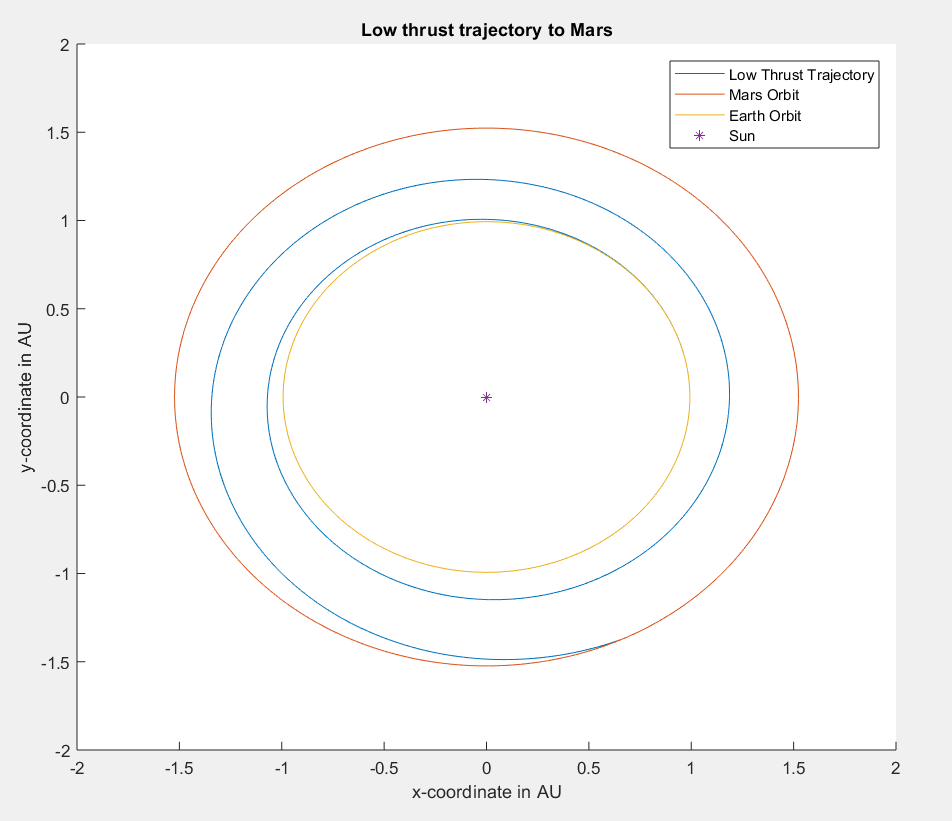 Low Thrust Trajectory