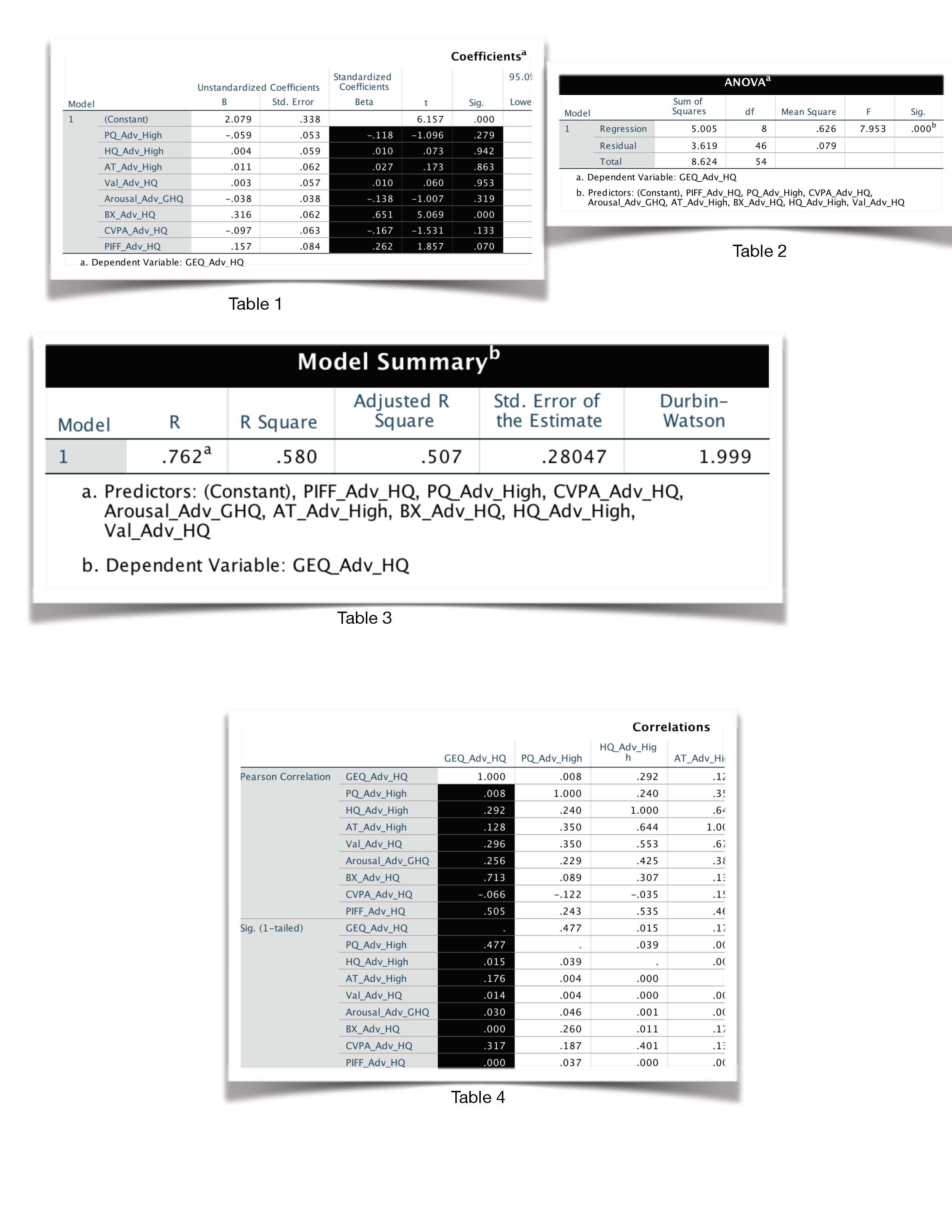 Multiple Regression Output (SPSS)