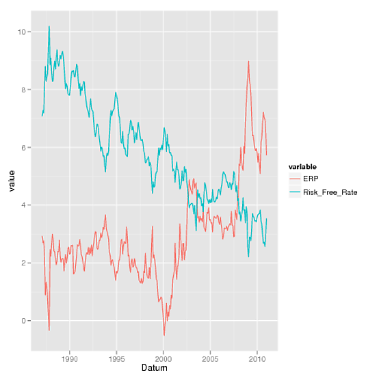 Risk premium proxy and risk-free rate over time