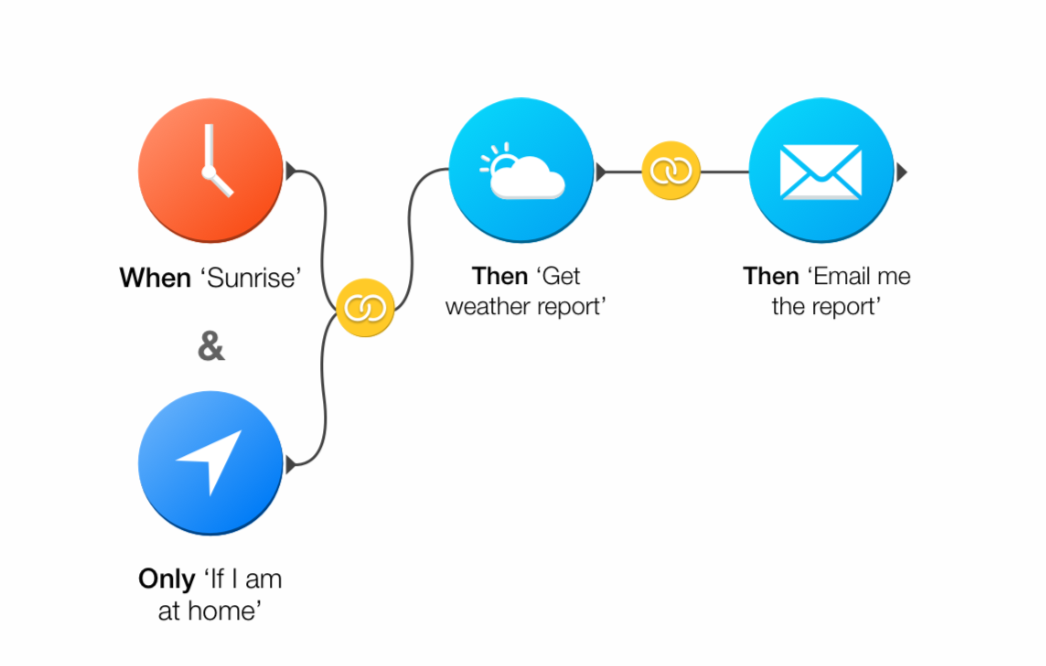 Stringify Action & Condition visualization including two logical ANDs