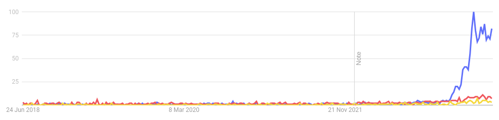 Google search volume over time