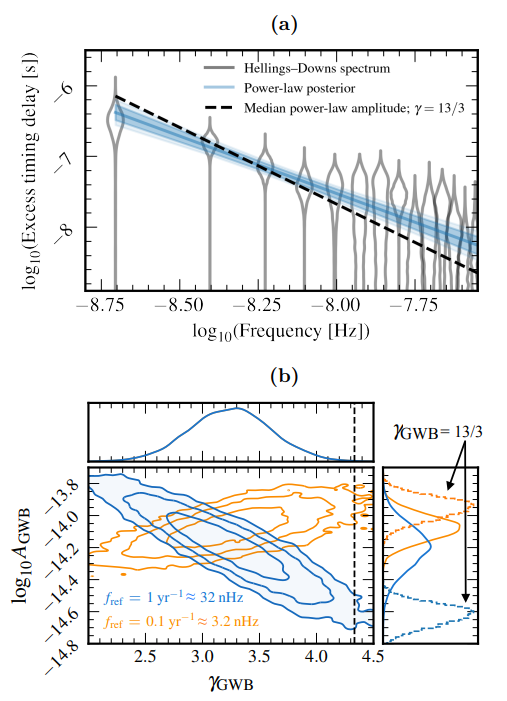 Plots of both a power-law fit to the data and posteriors for the amplitude and power-law index of the GWB.