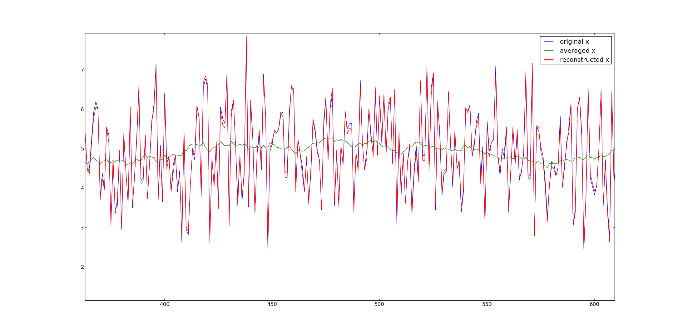 reconstruction of original signal from moving average using the pseudoinverse