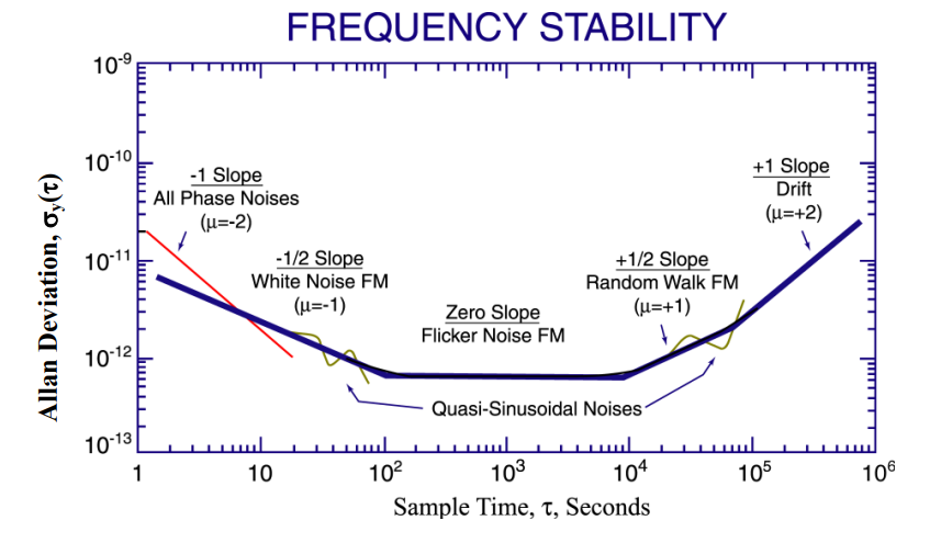 Frequency Stability