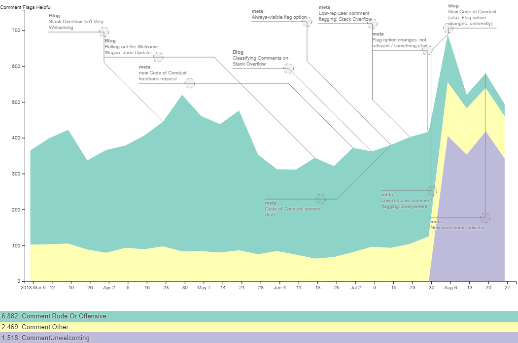 charting the number of helpful, mod-handled comment flags since March on Stack Overflow
