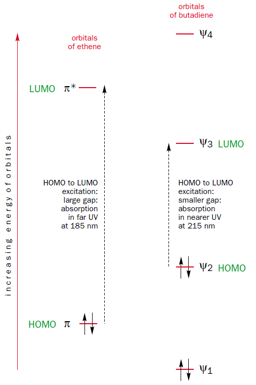 energy levels of ethene versus butadiene