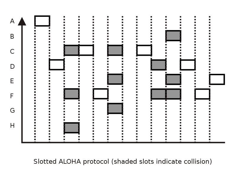 Slotted Aloha Timing