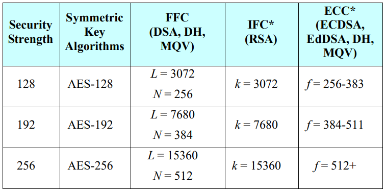 NIST SP800-57pt1r5 Encryption Comparative Strength Table