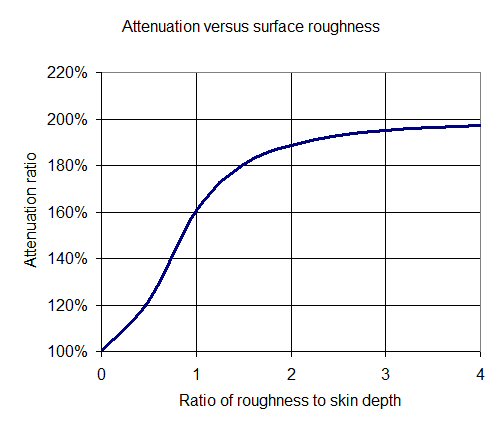 Ratio of roughness to skin depth