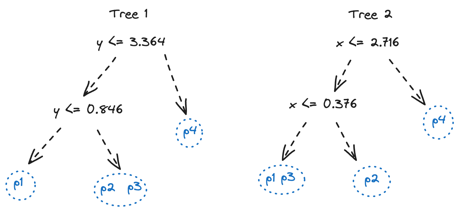 Diagram showing the two trees and the splits, the splits are described in text at the end of the post