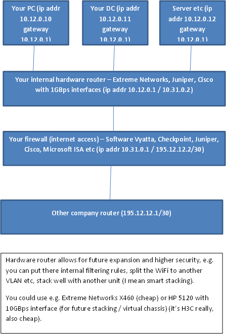 Vyatta as internet gateway only