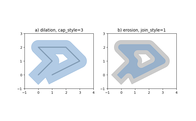 Offset methods on Shapely: dilation and erosion 