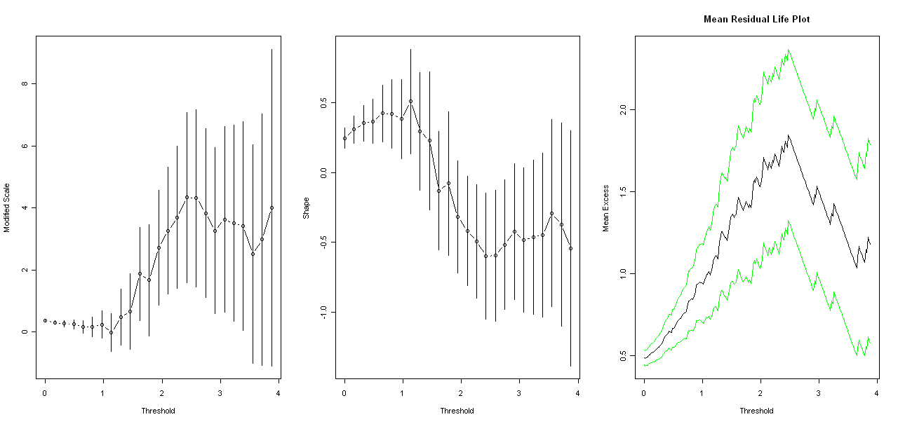 A parameter stability and MRL plot