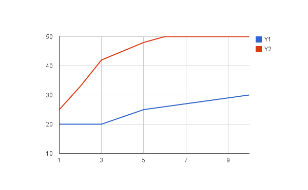 Note how 20 and 42 line up at 3 along the horizontal axis even though they are in different rows in the data range