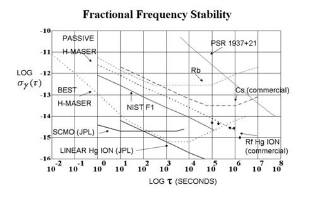 Fractional Frequency Stability