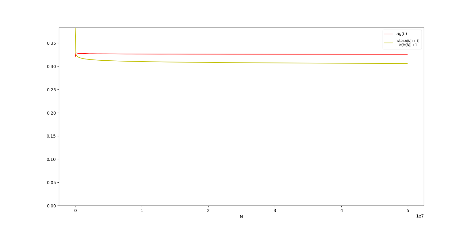 approximation of d_n(L)