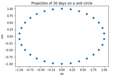 Projection on a circle