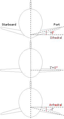 Dihedral