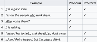 pro-form vs pronoun table