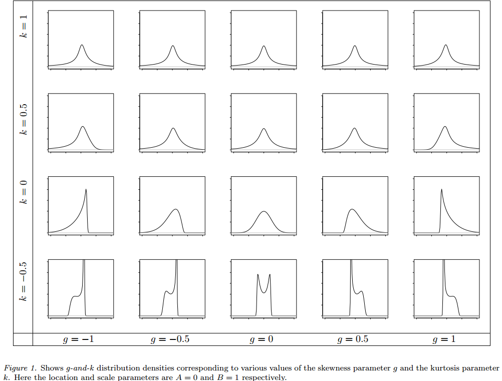 Khan and Rayner g-and-k distributions