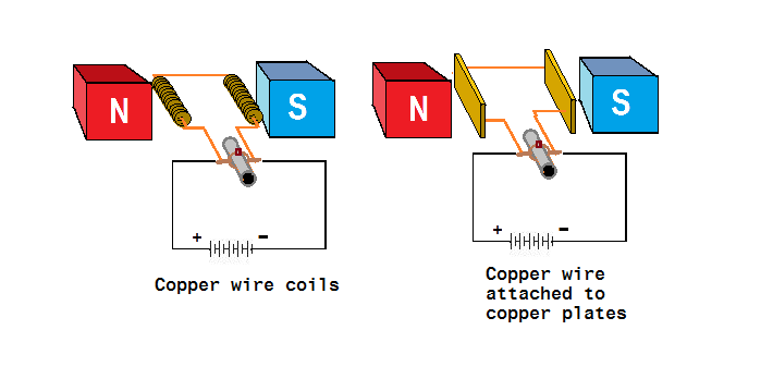 Coiled Wire vs. Copper Plate electrical generation