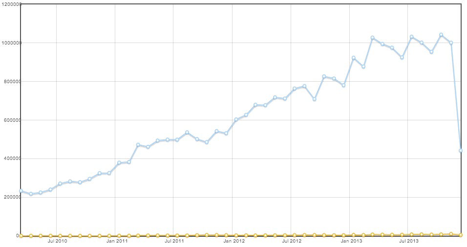 Comments and flags by month