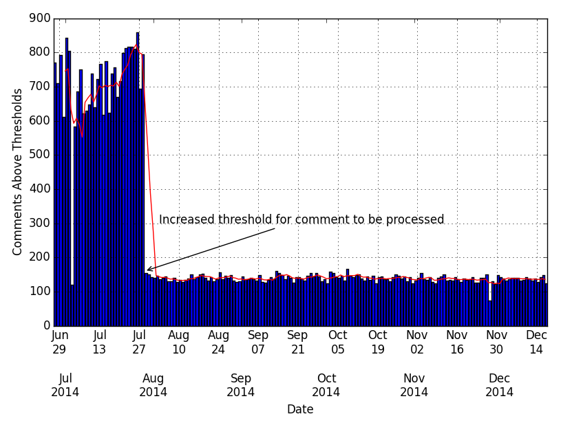 Number of comments saved per day