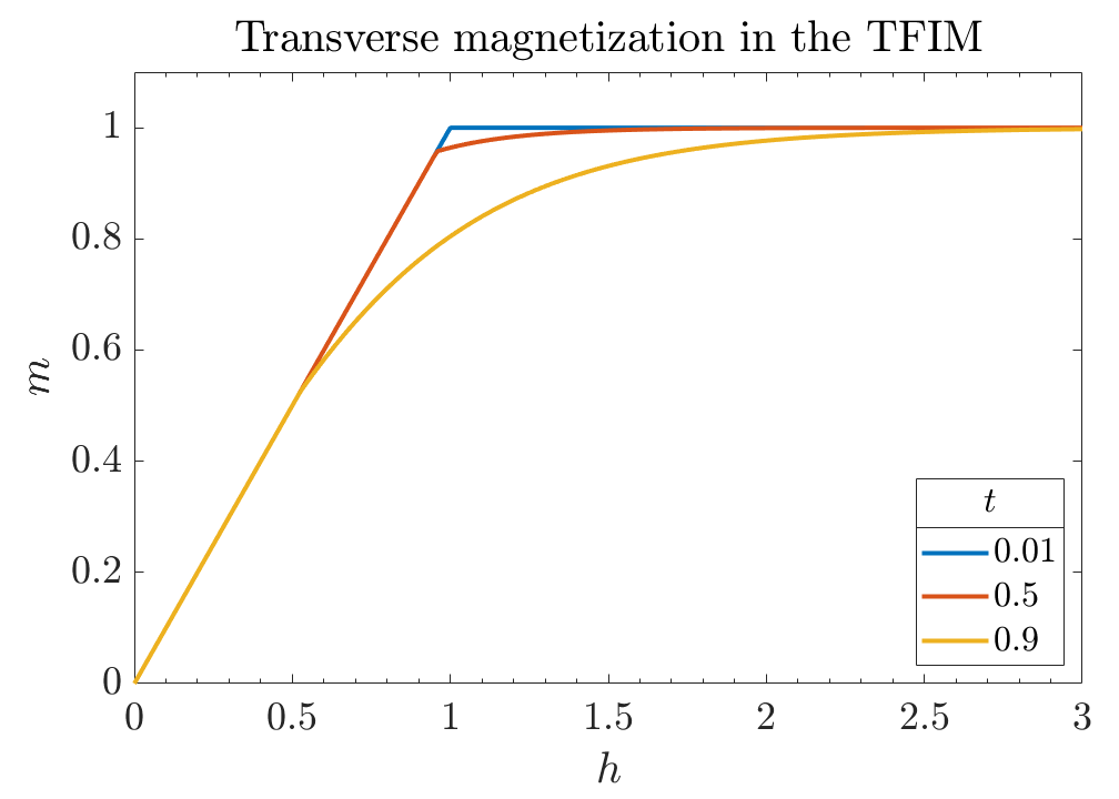 Transverse magnetization in the 3D TFIM at three temperatures