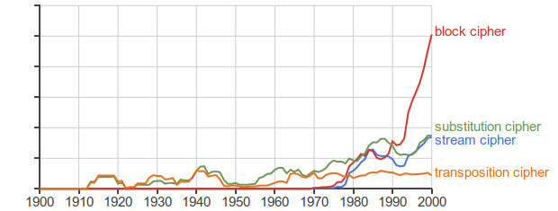 Graph of the relative frequencies of the terms "stream cipher", "block cipher", "substitution cipher" and "transposition cipher"