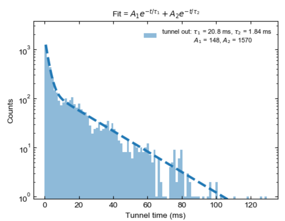 Double exponential fit