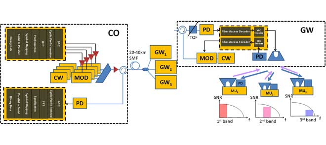 diagram of bidirectional network architecture combining the visible light communication access network and the time-wavelength-division-multiplexed passive optical network.