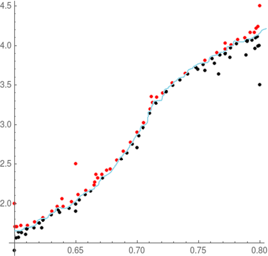 Points with division line drawn by hand