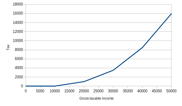 Tax based on gross taxable income, with hypothetical brackets from above