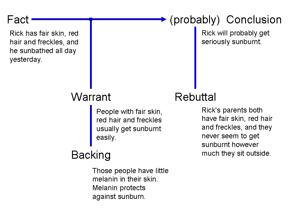 Toulmin Model of Argumentation from WP