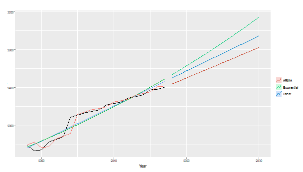 Test Data 1: Forecasting (2018-2030)