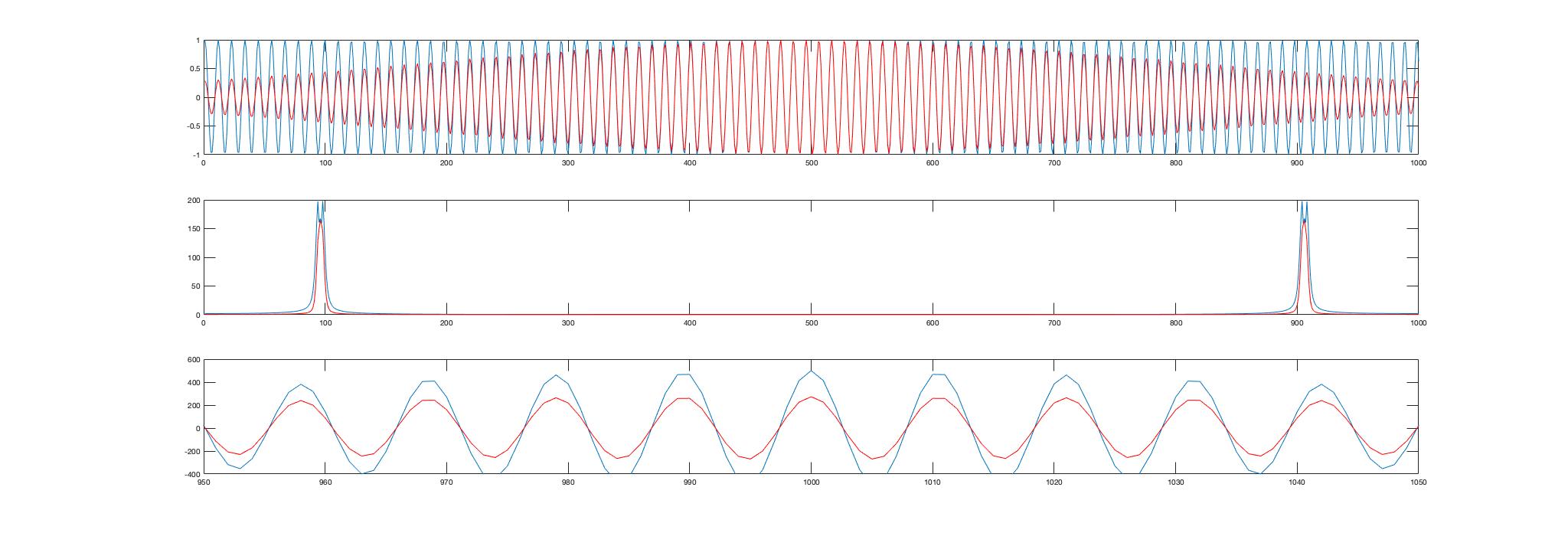 Low difference in frequencies