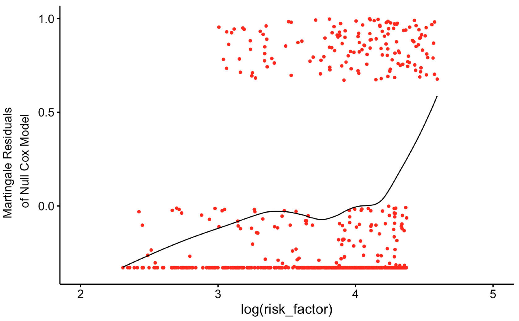 output of of risk factor log transformed