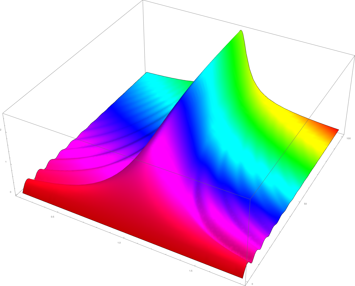 Amplitude Evolution