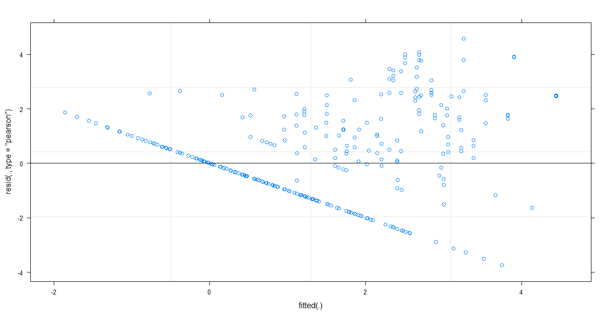 Residual Plot