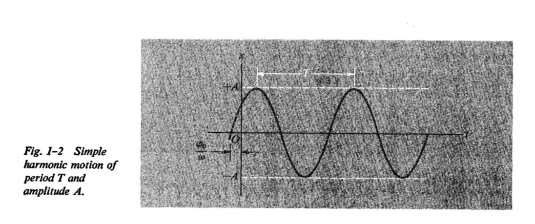 Plot of a wave equation where the period, phase, etc is shown