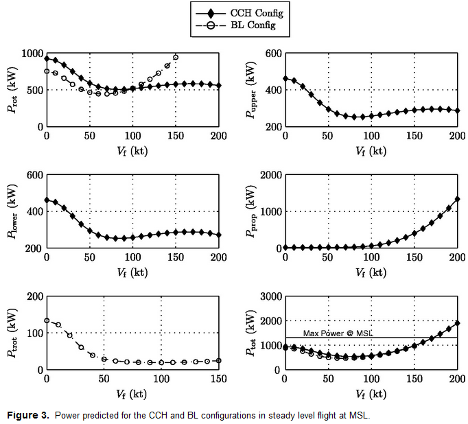 Power consumed of two configurations. Taken from this publication